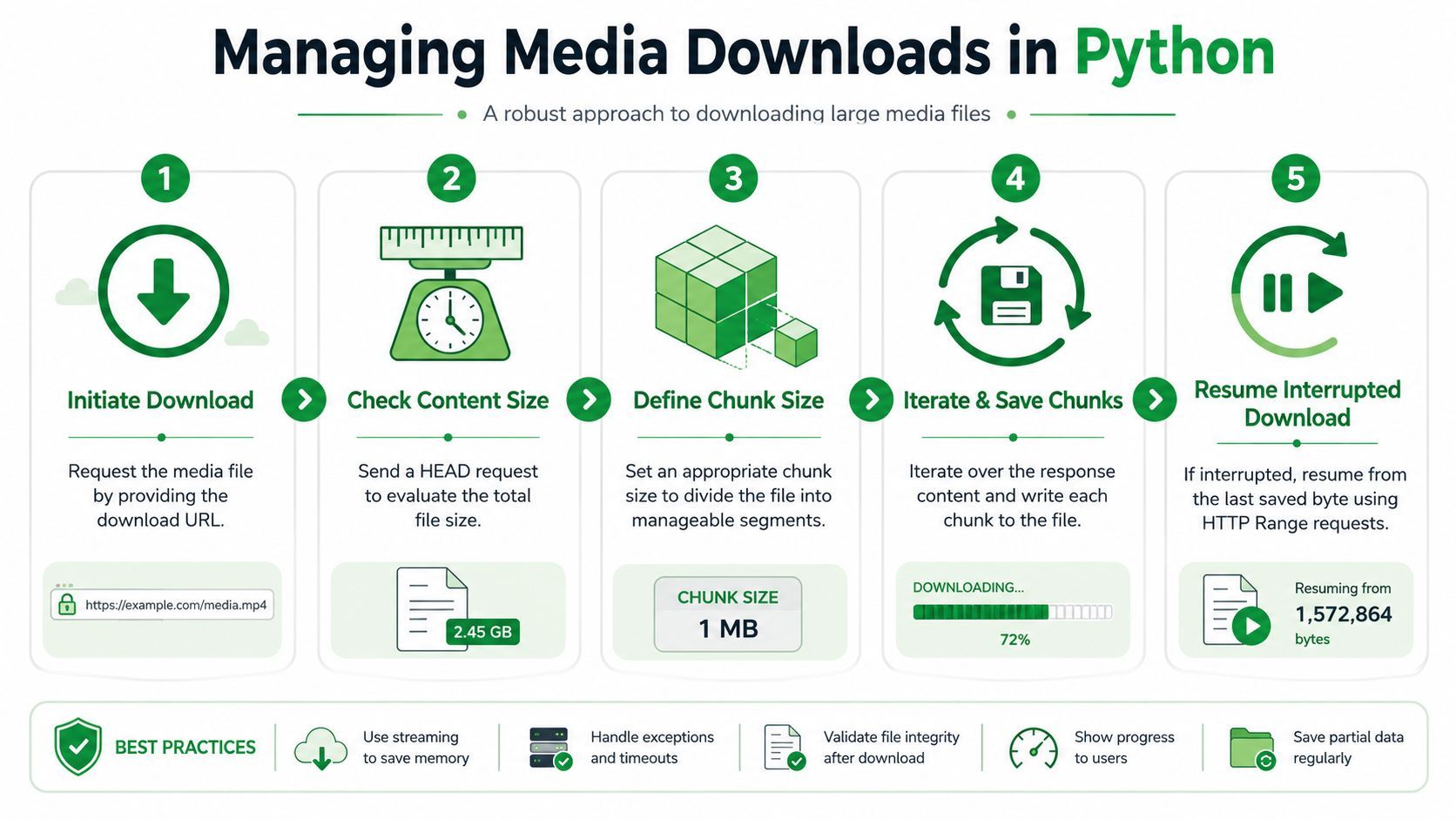 An infographic illustrating five steps for robustly downloading large media files using Python code.