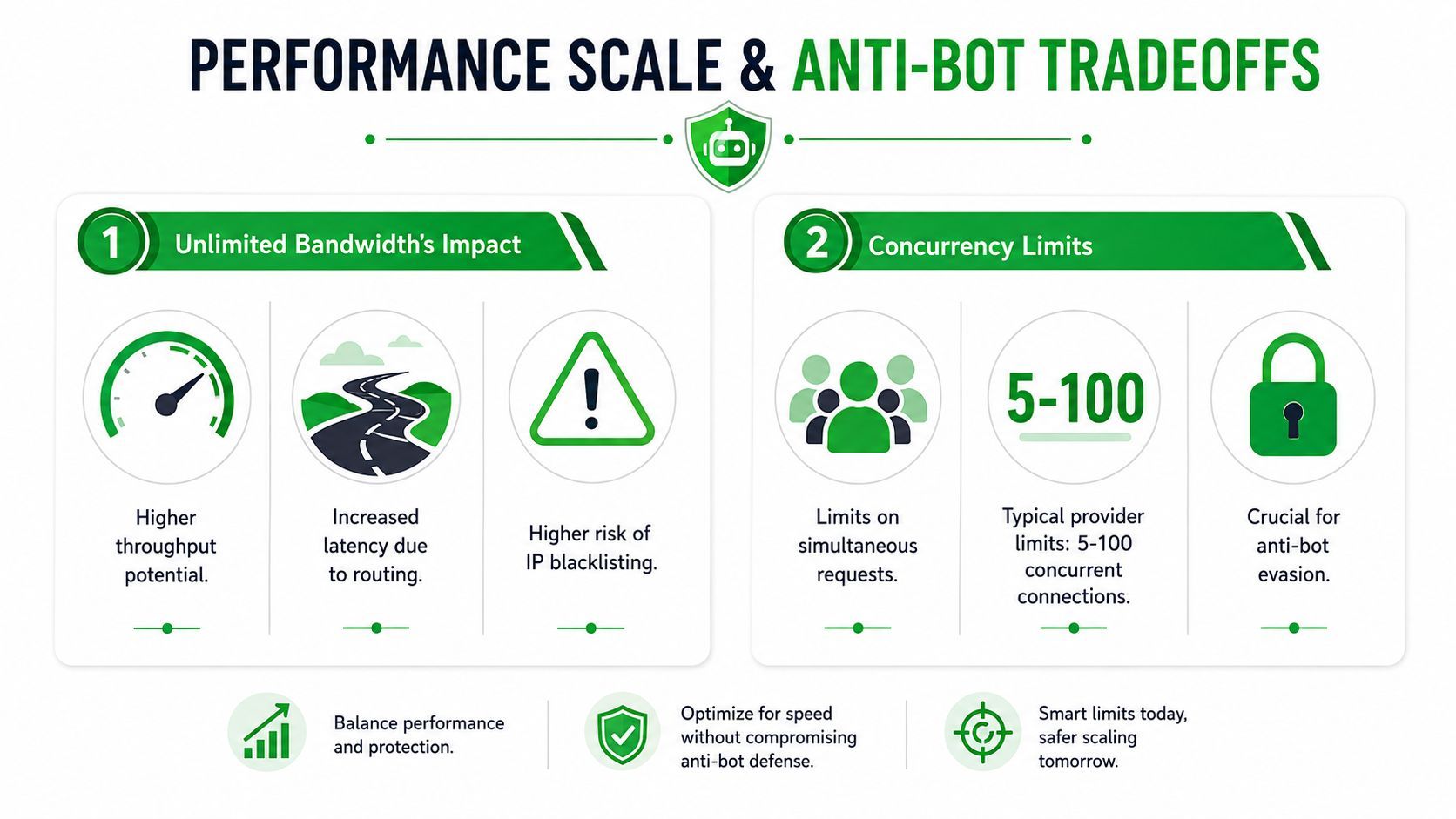 An infographic detailing performance scale and anti-bot tradeoffs involving unlimited bandwidth impact and concurrency limits for proxies.